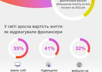 Гендерный разрыв в зарплате фрилансеров меньше, чем у обычных работников — опрос