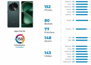 Даже базовый Oppo Find X6 без дюймового датчика фотографирует лучше Samsung Galaxy S23 Ultra. Смартфон занял третье место в рейтинге DxOMark