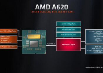 Дешёвые системные платы на чипсете A620 при использовании мощных Ryzen 7000 могут ограничивать процессор