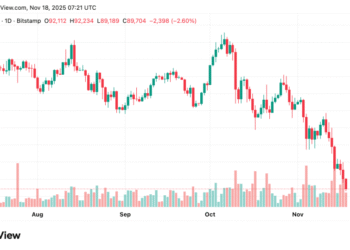 Биткоин ниже $90 000: почему это произошло?