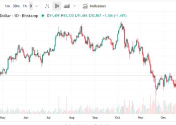 Конфликт США и Венесуэлы: почему так спокоен Биткоин?