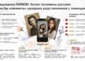 Хотят ли россияне «оживлять» покойную родню при помощи ИИ? Исследование Honor